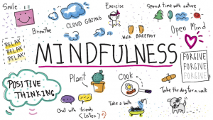 The word 'Mindfulness' with associated words and phrases coming off it