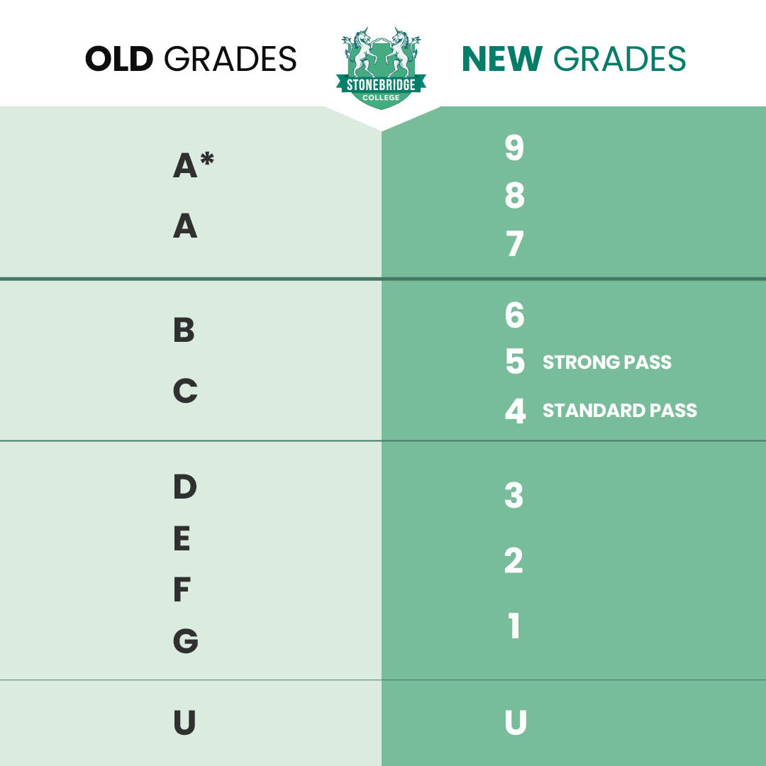 The GCSE Grading System